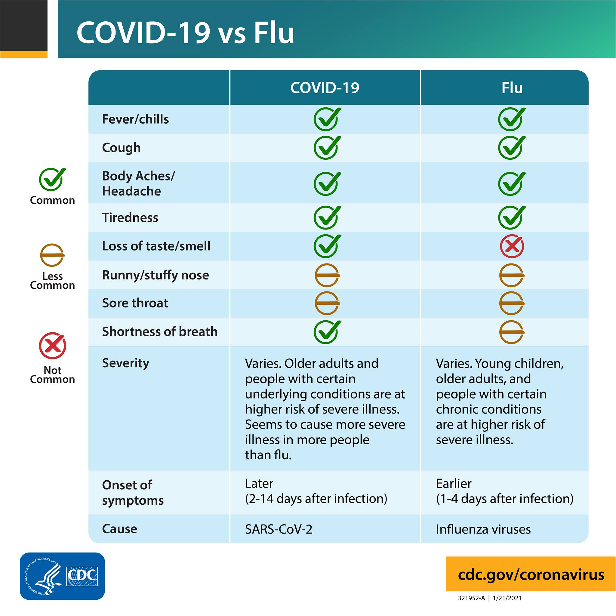 Covid-19 vs Flu